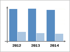 Chiffre d'affaires et Rentabilit