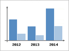 Chiffre d'affaires et Rentabilit