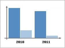 Chiffre d'affaires et Rentabilit