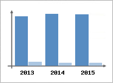 Chiffre d'affaires et Rentabilité