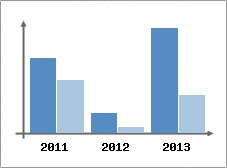 Chiffre d'affaires et Rentabilit
