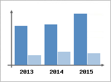 Chiffre d'affaires et Rentabilit