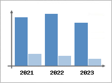 Chiffre d'affaires et Rentabilit