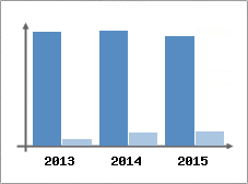 Chiffre d'affaires et Rentabilit