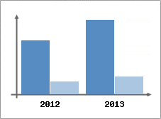 Chiffre d'affaires et Rentabilit