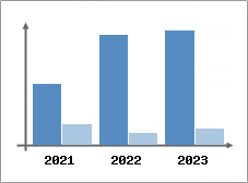 Chiffre d'affaires et Rentabilit