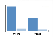 Chiffre d'affaires et Rentabilité