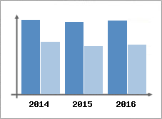 Chiffre d'affaires et Rentabilit
