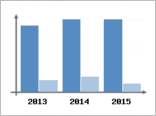 Chiffre d'affaires et Rentabilit