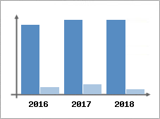 Chiffre d'affaires et Rentabilité