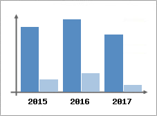 Chiffre d'affaires et Rentabilité