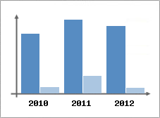 Chiffre d'affaires et Rentabilit