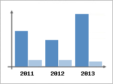 Chiffre d'affaires et Rentabilit