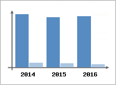 Chiffre d'affaires et Rentabilit