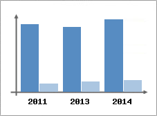 Chiffre d'affaires et Rentabilit