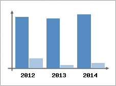 Chiffre d'affaires et Rentabilit