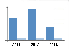 Chiffre d'affaires et Rentabilit