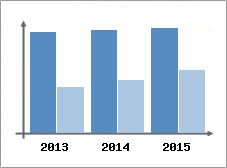 Chiffre d'affaires et Rentabilit