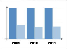 Chiffre d'affaires et Rentabilit