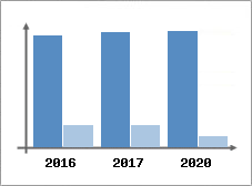 Chiffre d'affaires et Rentabilité