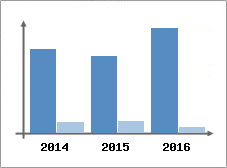 Chiffre d'affaires et Rentabilit