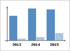 Chiffre d'affaires et Rentabilit