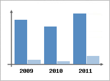 Chiffre d'affaires et Rentabilit