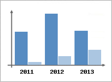 Chiffre d'affaires et Rentabilit