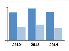 Chiffre d'affaires et Rentabilit