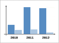 Chiffre d'affaires et Rentabilit