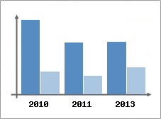 Chiffre d'affaires et Rentabilit