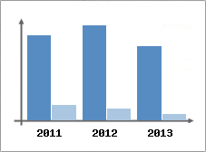 Chiffre d'affaires et Rentabilit