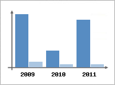 Chiffre d'affaires et Rentabilit