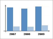 Chiffre d'affaires et Rentabilit