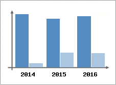 Chiffre d'affaires et Rentabilit