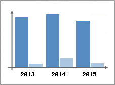 Chiffre d'affaires et Rentabilit