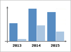 Chiffre d'affaires et Rentabilit