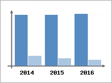 Chiffre d'affaires et Rentabilit