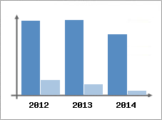 Chiffre d'affaires et Rentabilit