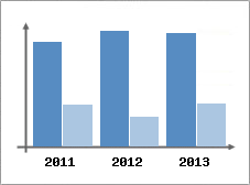 Chiffre d'affaires et Rentabilit