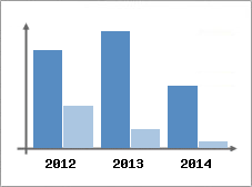 Chiffre d'affaires et Rentabilit