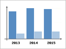 Chiffre d'affaires et Rentabilit