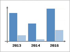 Chiffre d'affaires et Rentabilit