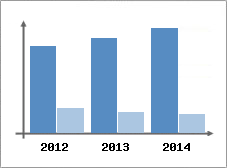 Chiffre d'affaires et Rentabilit