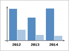 Chiffre d'affaires et Rentabilit