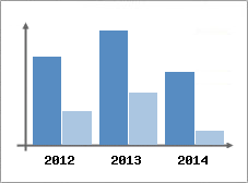 Chiffre d'affaires et Rentabilit