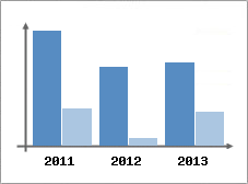 Chiffre d'affaires et Rentabilit