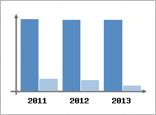 Chiffre d'affaires et Rentabilit