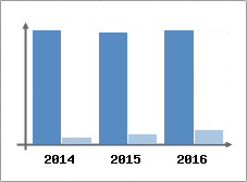 Chiffre d'affaires et Rentabilit