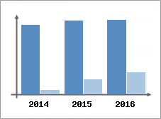 Chiffre d'affaires et Rentabilit